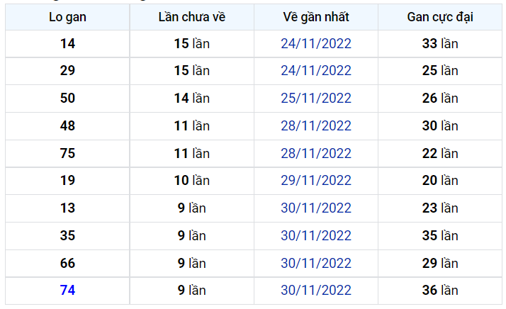 Gan XSMB 11/12/2022