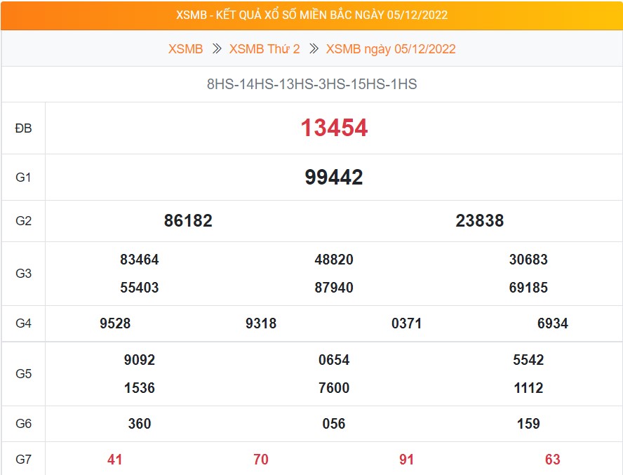 Kết quả XSMB ngày 05/12/2022