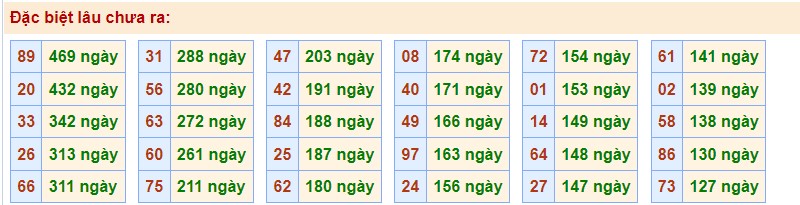 Lotto đặc biệt lâu chưa ra ngày 12/12/2022