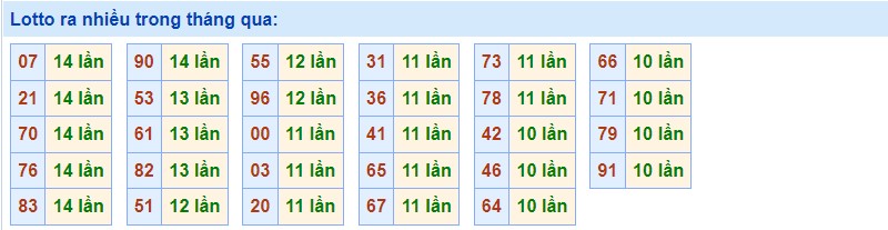 Lotto về nhiều ngày 08/12/2022