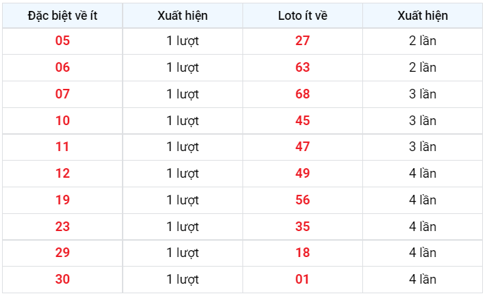 Về ít XSMB 4/12/2022