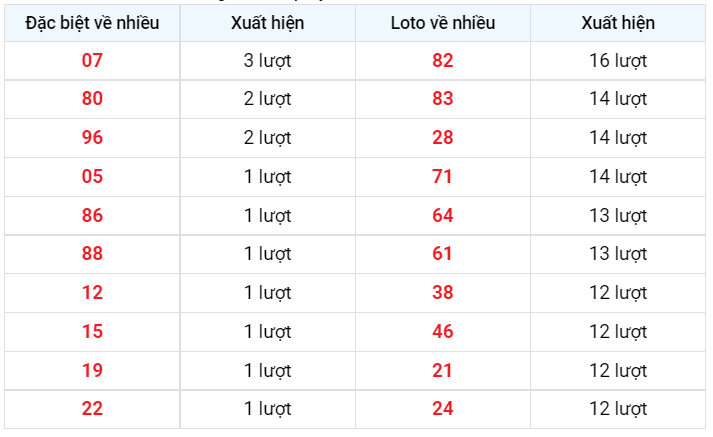 Về nhiều XSMB 24/12/2022